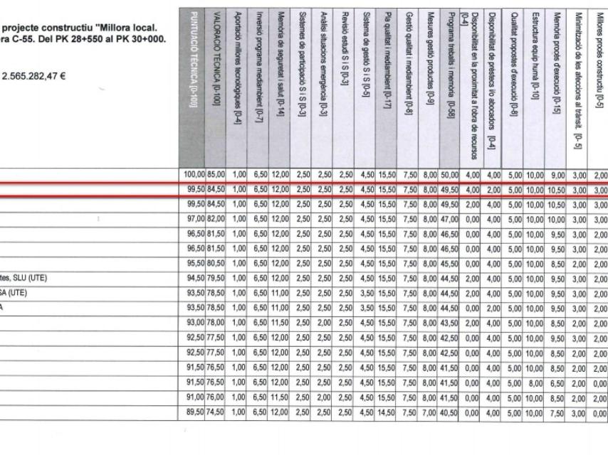 DOCUMENTO 16. Valoración de los técnicos de Infraestructores donde la empresa Pasquina aparece la segunda por su propuesta técnica.