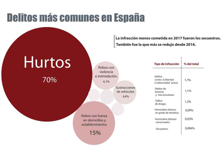 Gráfico con los delitos más comunes en España