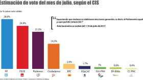Los principales datos electorales del barómetro del CIS de julio.