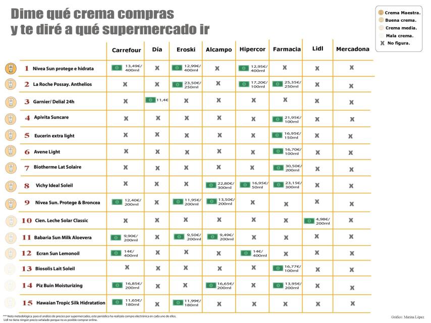 Gráfico con el precio y la calidad de las distintas cremas del mercado.