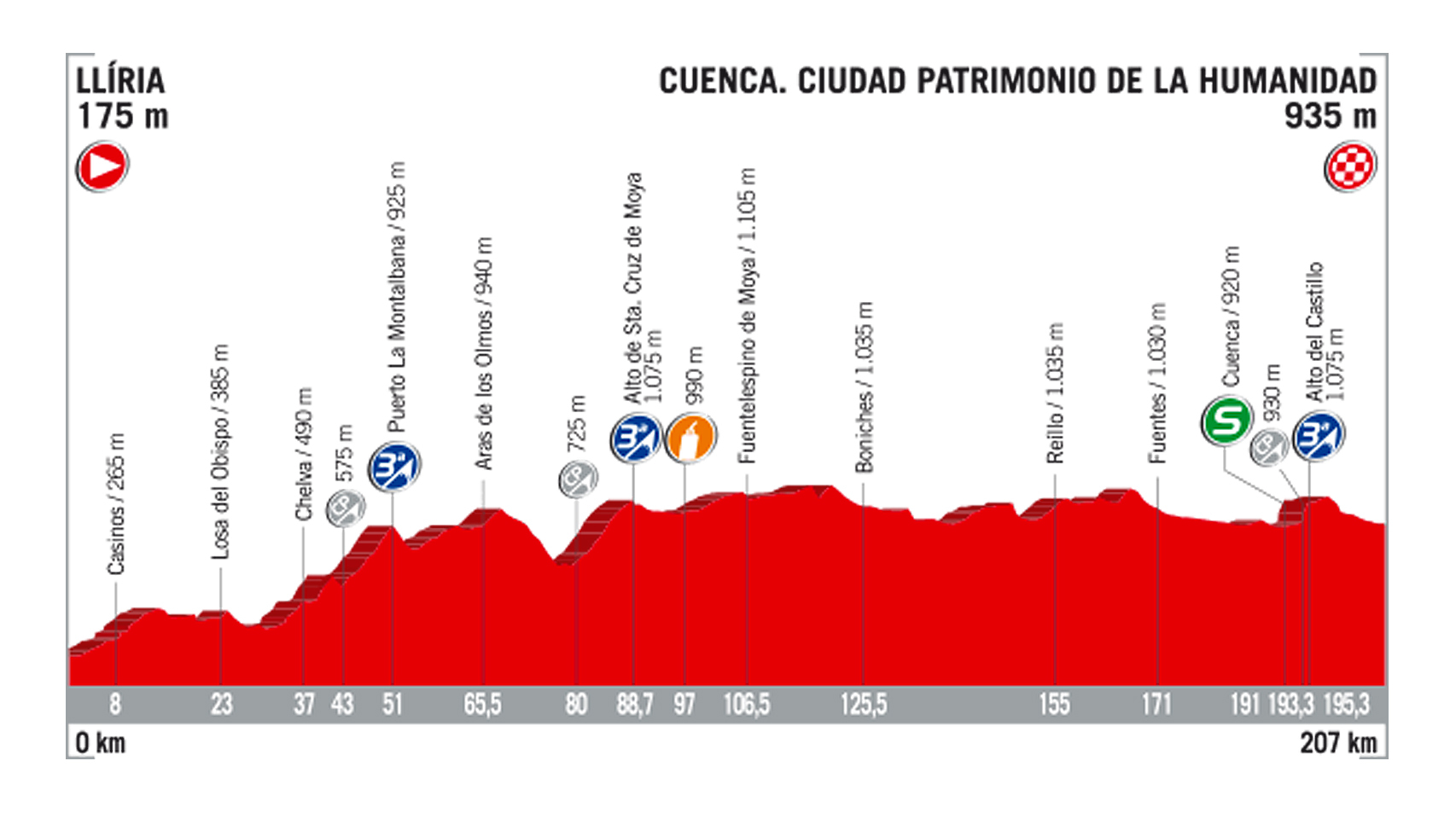 7ª etapa - 25 de agosto: Lliria - Cuenca / 205,2 Km.