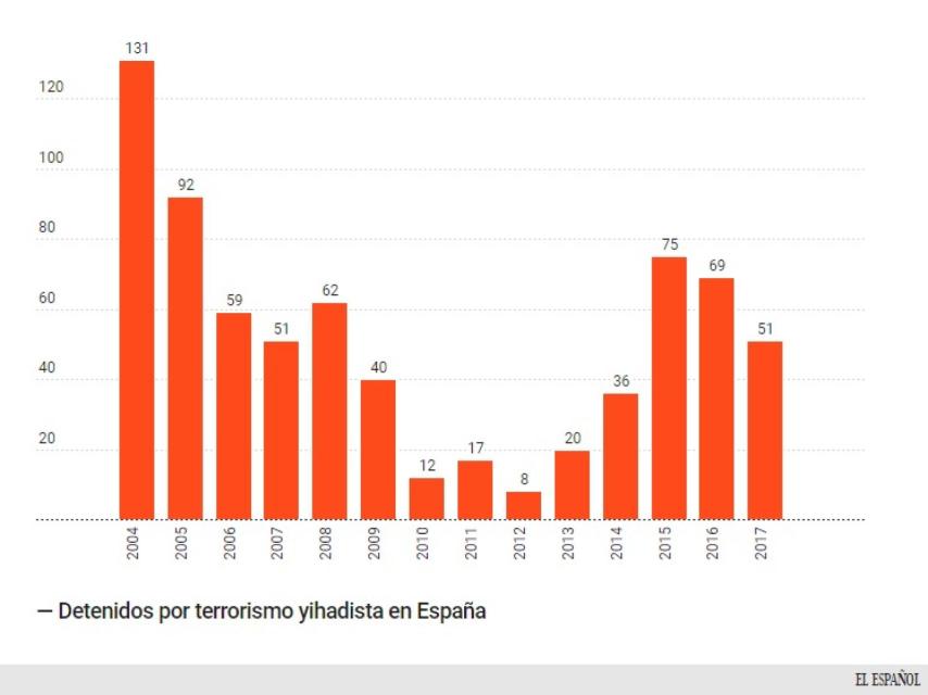 Datos obtenidos del Ministerio del Interior.