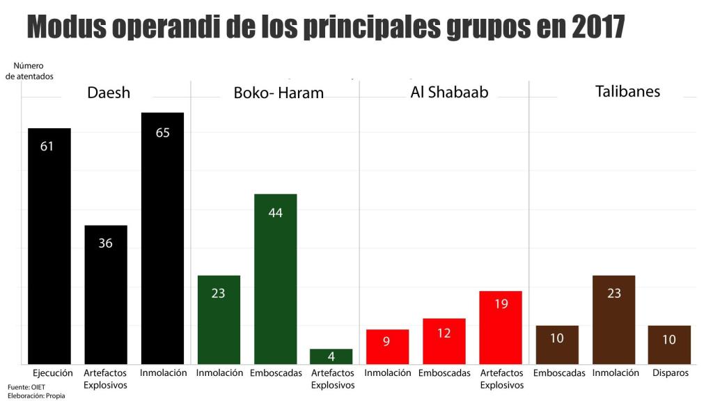 Cómo actúan los principales grupos yihadistas.