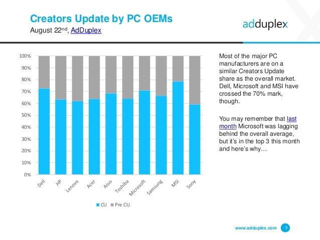 fabricantes actualizacion porcentaje creators update
