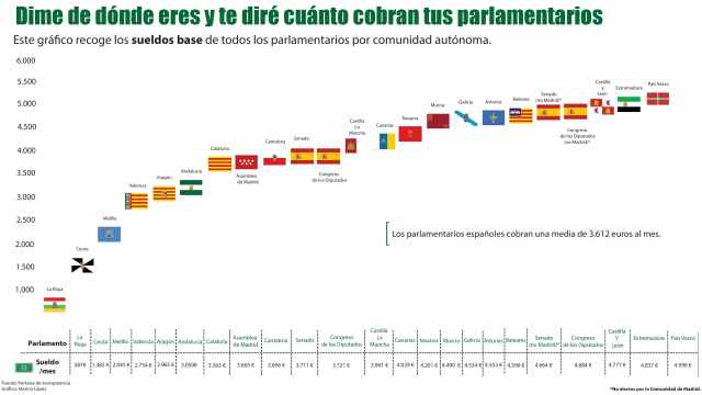 El mapa del salario al mes de los congresistas en España