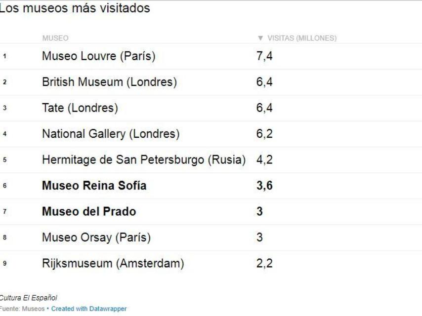 Los museos más visitados del continente europeo.