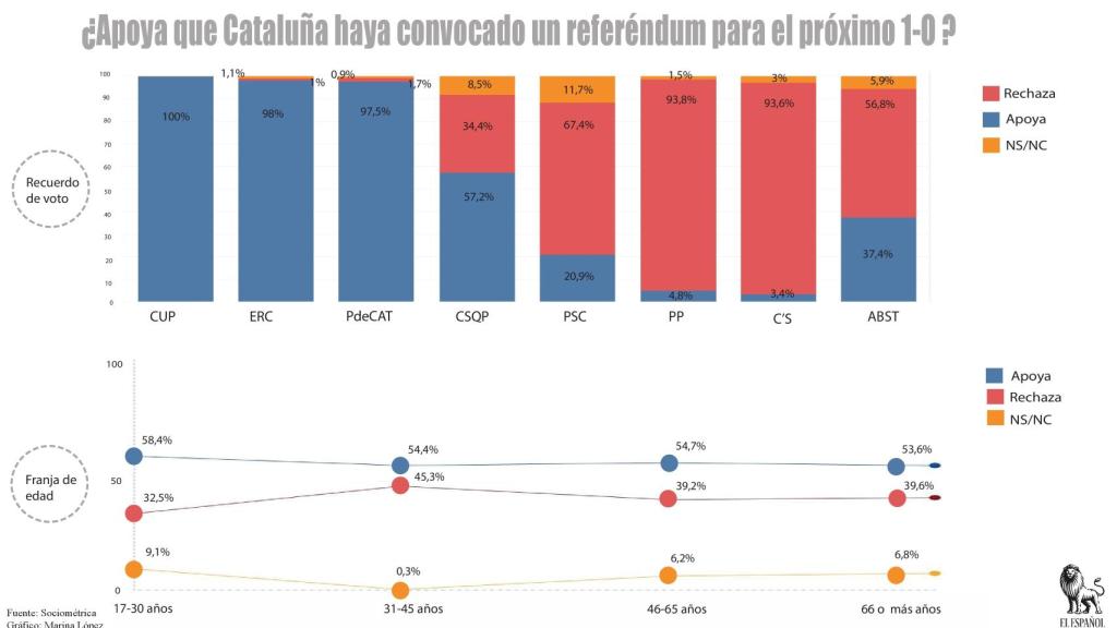 Los votantes de los partidos no nacionalistas no apoyan el 1-O.