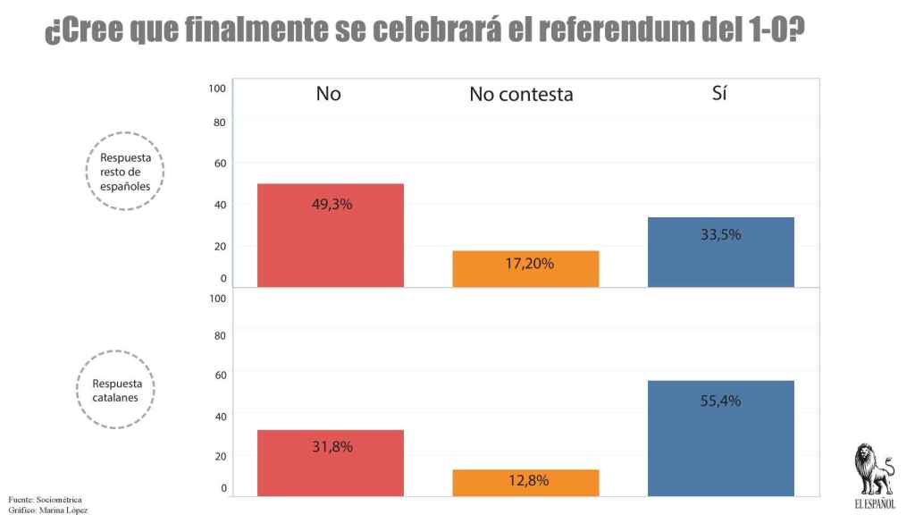 El 33,5% de los españoles cree que se celebrará el referéndum.