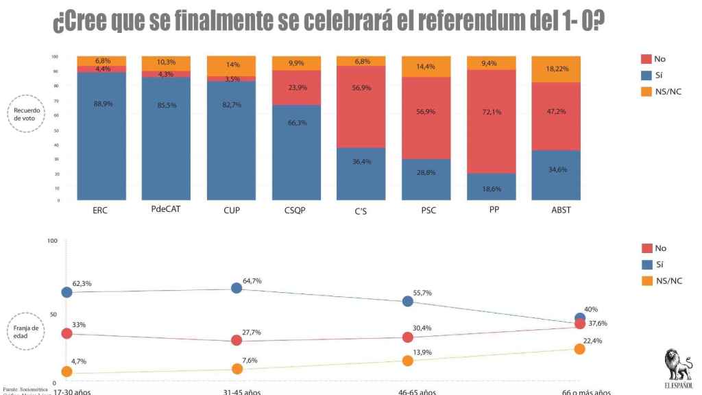 Un porcentaje elevado de los votantes de partidos no nacionalistas creen que el 1-O se votará.