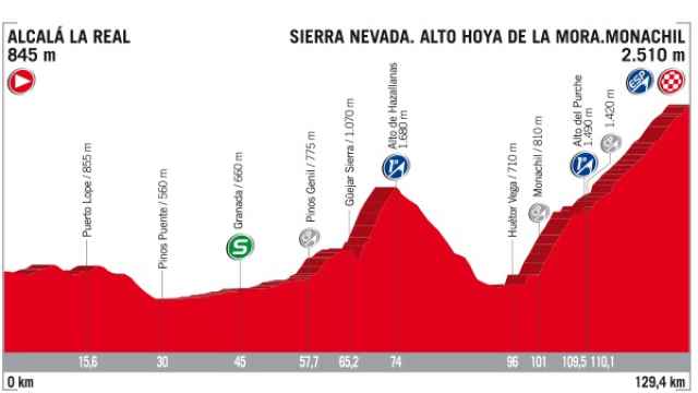 Perfil de la 15ª etapa de la Vuelta a España.