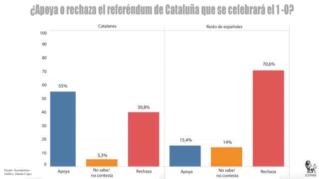 La inmensa mayoría de los españoles rechaza que se celebre el 1-O.