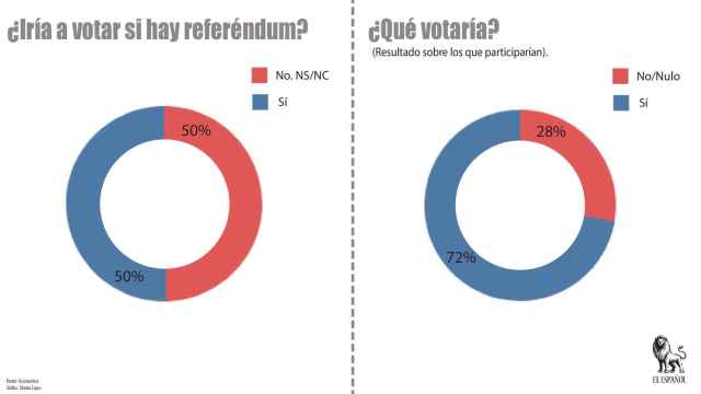 El 'sí' ganará con un 72% y un 50% de participación si se celebra el referéndum