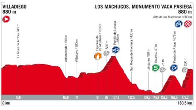 Perfil de la 17ª etapa de la Vuelta a España.