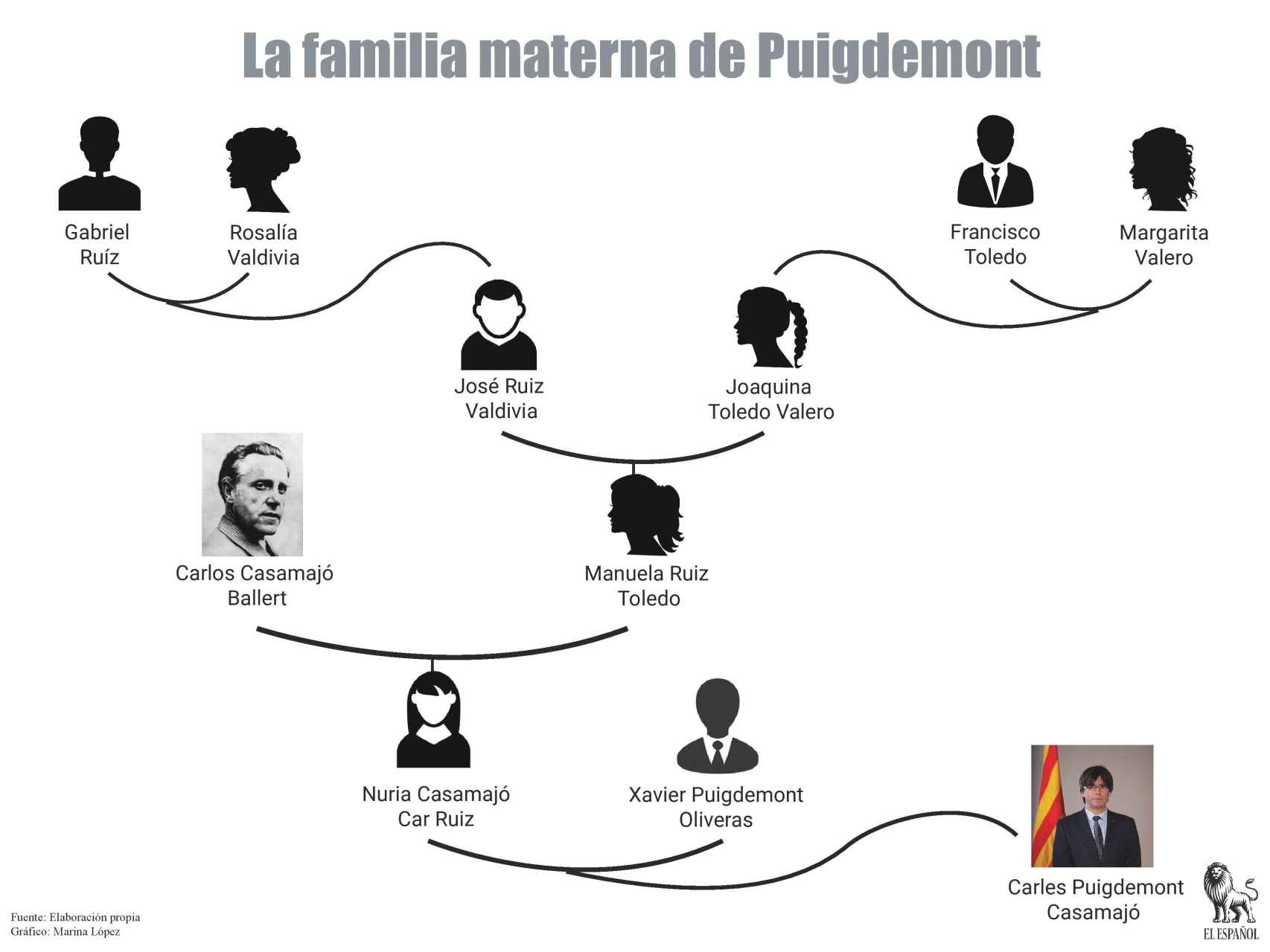 Árbol genealógico de la familia materna de Carles Puigdemont Casamajó.