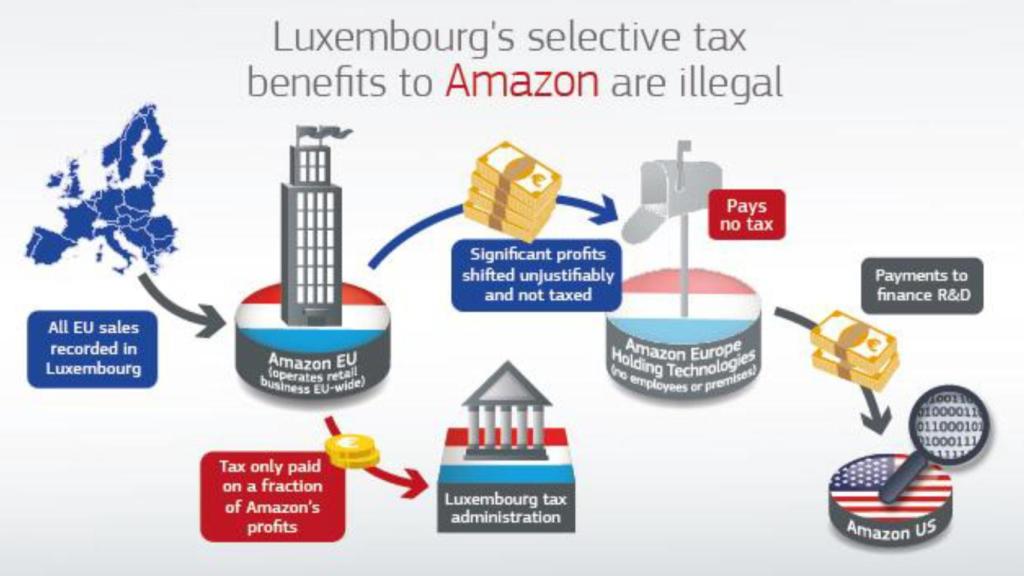 El sistema de ingeniería fiscal de Amazon