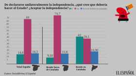 Un 69% de españoles no aceptaría la independencia unilateral de Cataluña