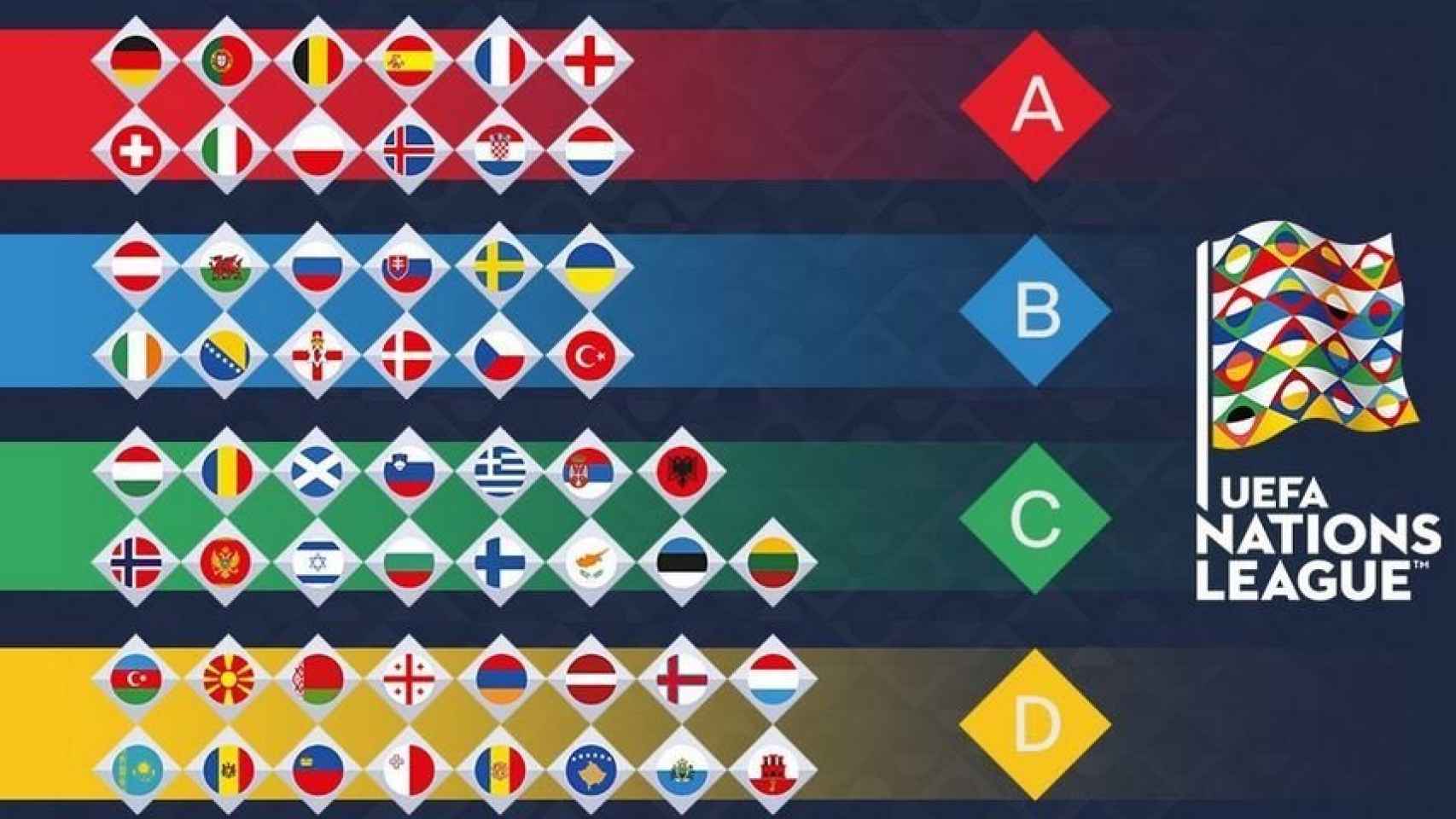 Así serán las cuatro ligas de la UEFA Nations League