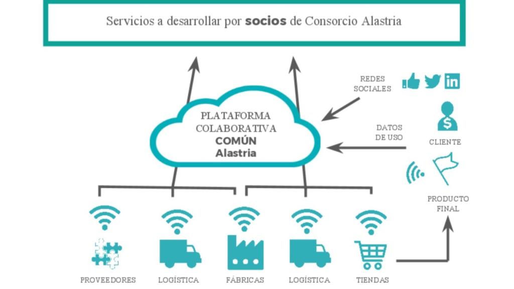 Más de 70 grandes empresas lanzan Alastria, un 'blockchain' para unirlos a todos