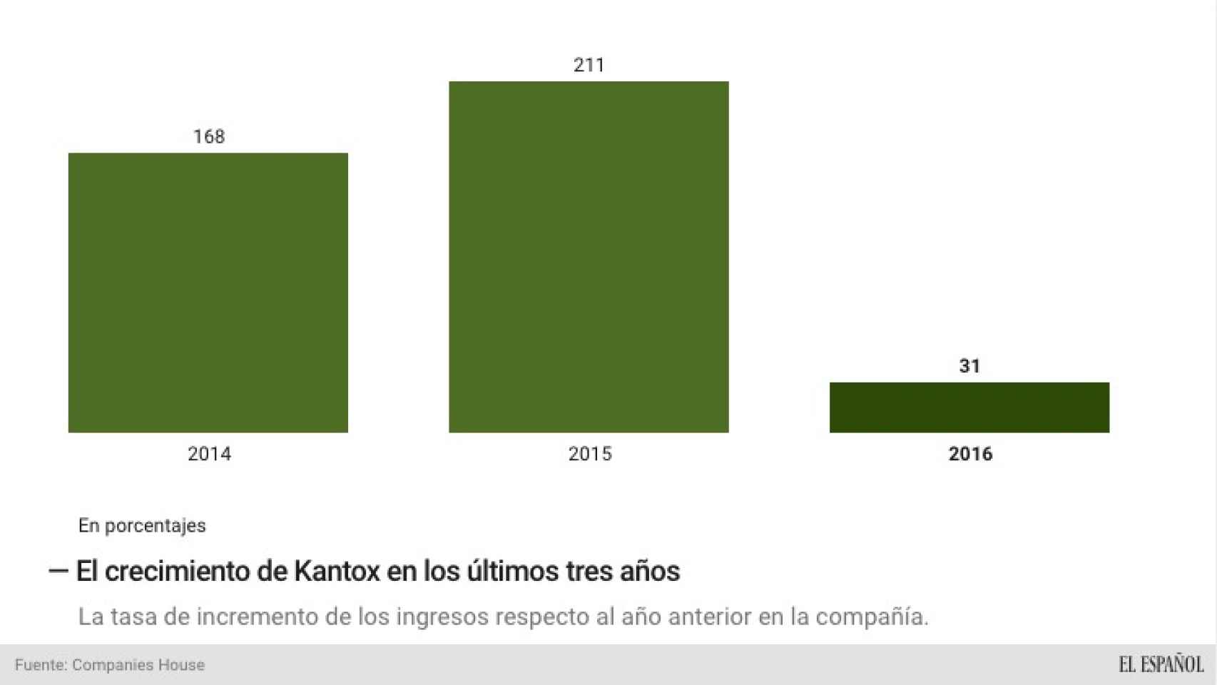 Evolución del crecimiento de Kantox.