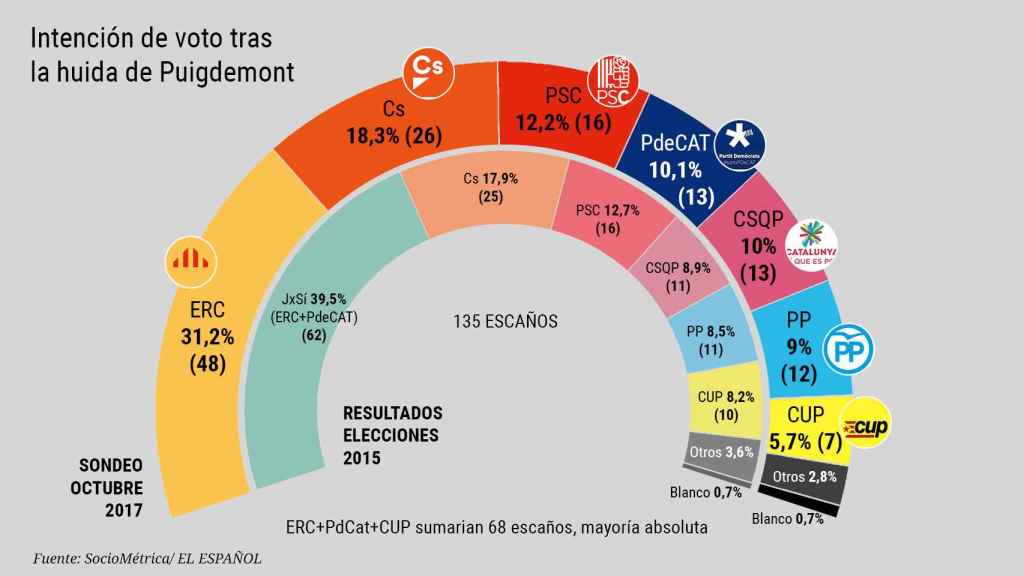 .Encuesta estimación de voto en Cataluña 21D