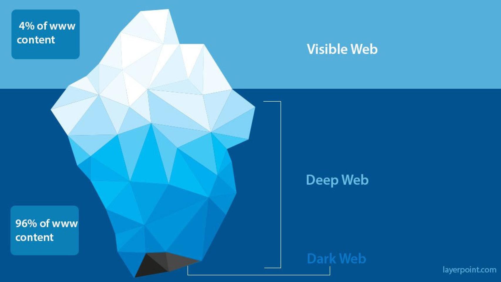 Видимый интернет. Даркнет Айсберг. Интернет даркнет Айсберг. Глубина айсберга интернет. Схема ДАРКНЕТА.