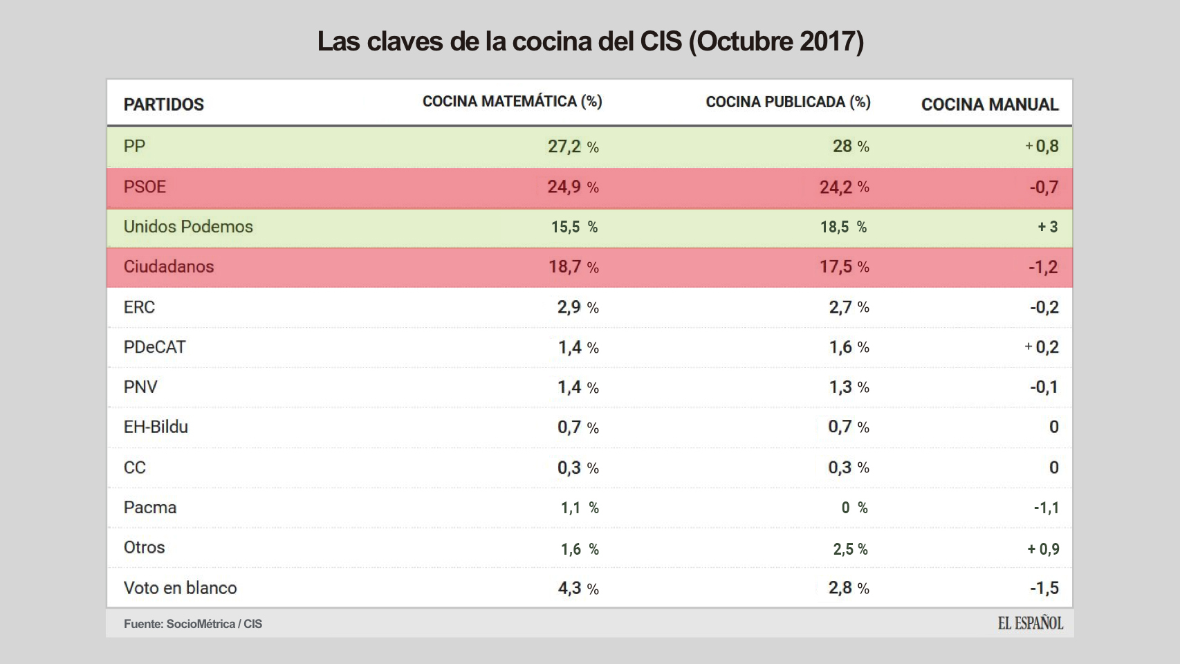La cocina manual del CIS  beneficia a Podemos y PP y perjudica a Cs y PSOE