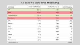 La cocina manual del CIS  beneficia a Podemos y PP y perjudica a Cs y PSOE