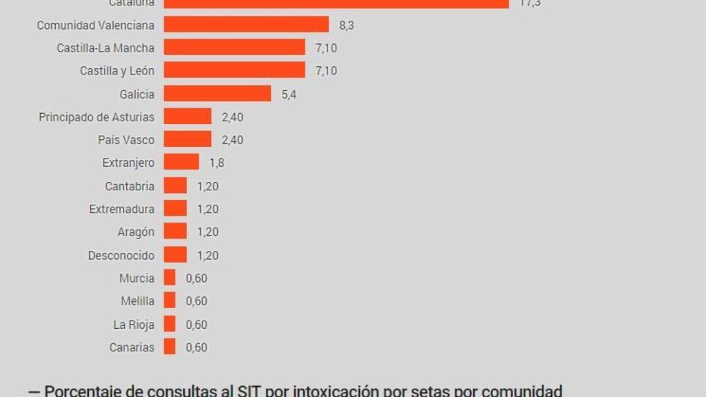 Porcentaje de consultas al SIT por intoxicación por setas según la comunidad.