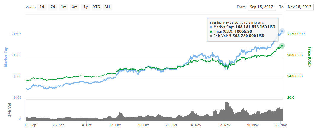 bitcoin burbuja 2