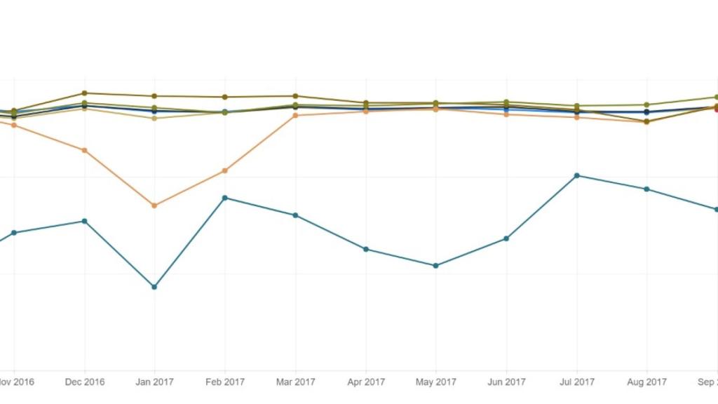 La línea de abajo es Movistar. El resto de operadores están muy igualados.