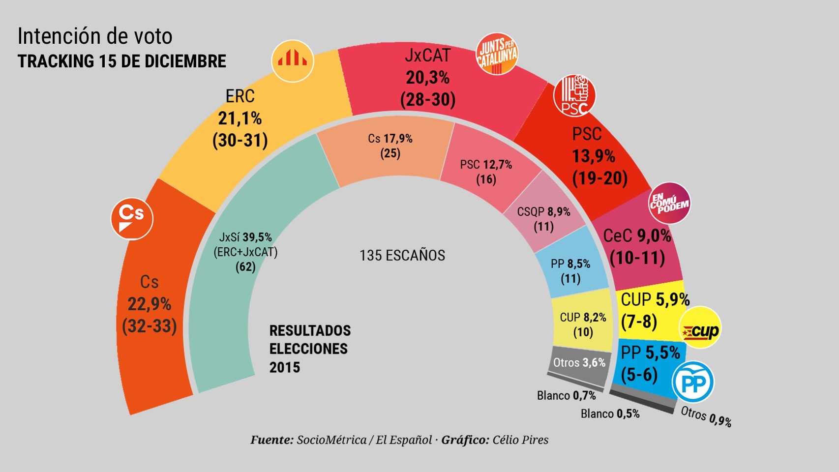 Ciudadanos crece hacia la victoria pero el separatismo roza la mayoría absoluta