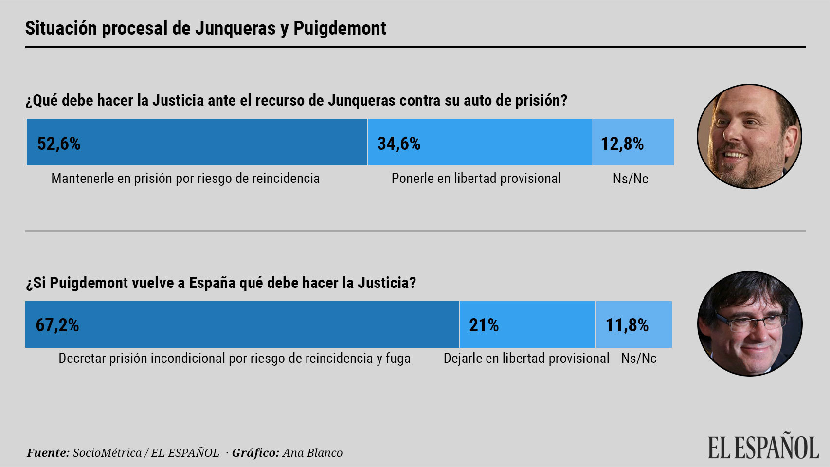 La mayoría los quiere en prisión, pero un 35% liberaría a Junqueras y un 21% a Puigdemont