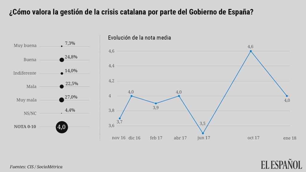 Ene18. Valoración decisiones Rajoy sobre crisis catalana