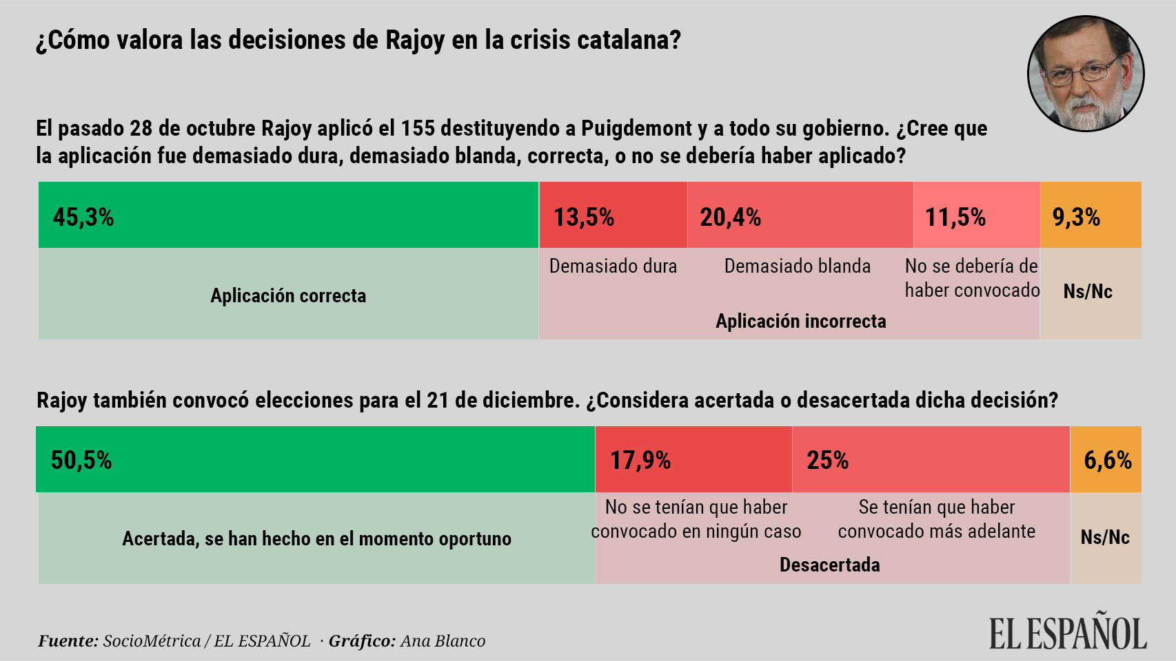 Sólo la mitad de los españoles apoya las decisiones de Rajoy en la crisis catalana
