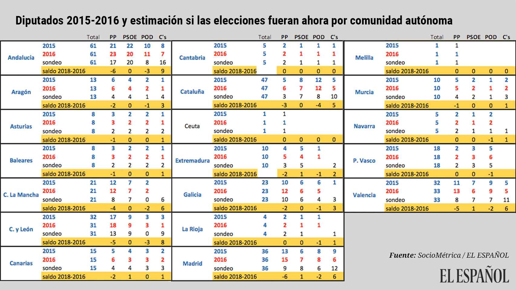 Diputados 2015-2016 y estimación si las elecciones fueran ahora por comunidad autónoma.