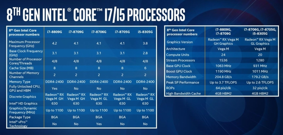 nuevos procesadores intel core i5 i7 grafica integrada amd radeon vega m gl gh