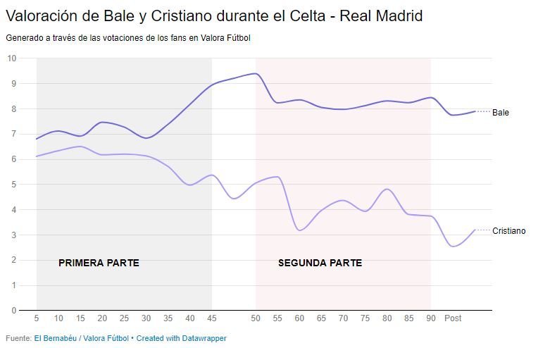 Así votaron los usuarios de Valora Fútbol a Bale y Cristiano durante el Celta - Real Madrid