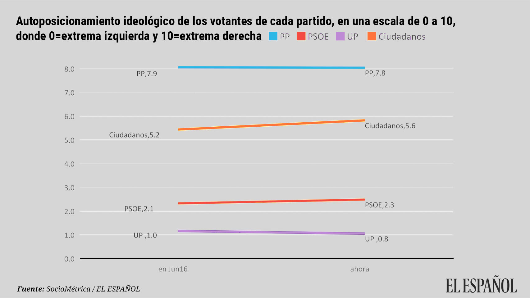 El avance de Cs hacia la derecha y del PSOE al centro cambian el mapa político