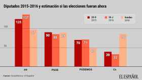 Diputados 2015-2016 y estimación si las elecciones fueran ahora.