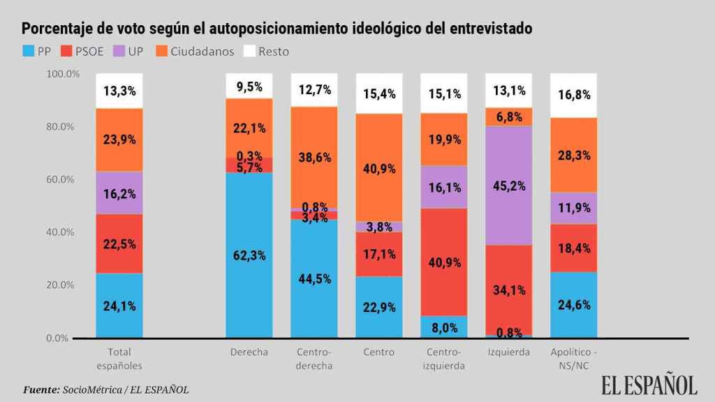 Autoposicionamiento ideológico de los españoles