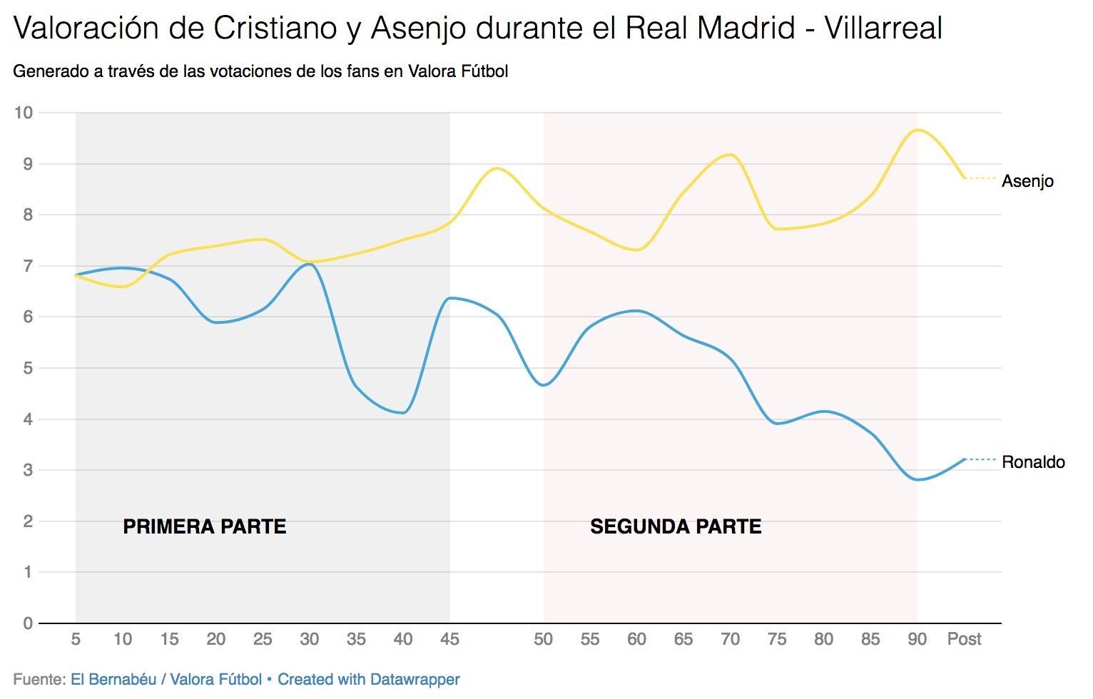 Así votaron los usuarios de Valora Fútbol a Cristiano y Asenjo durante el Real Madrid - Villarreal