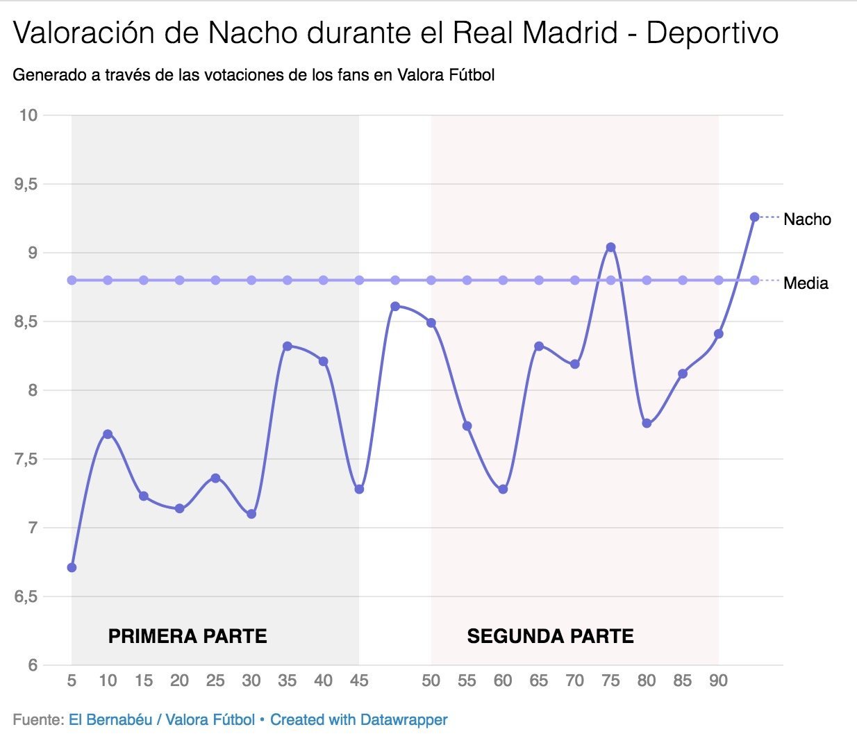 Así votaron los usuarios de Valora Fútbol a Nacho durante el Real Madrid - Deportivo