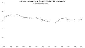 Pernoctaciones por viajero Salamanca