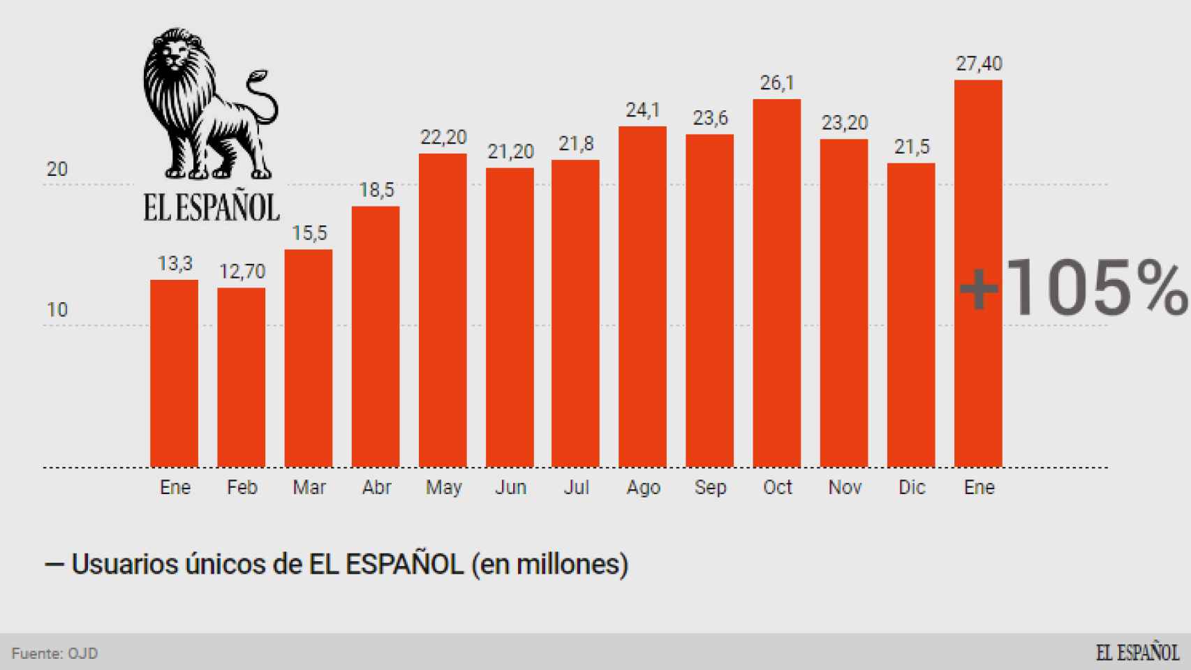El Español comienza el año pulverizando su récord con 27,4 millones de usuarios