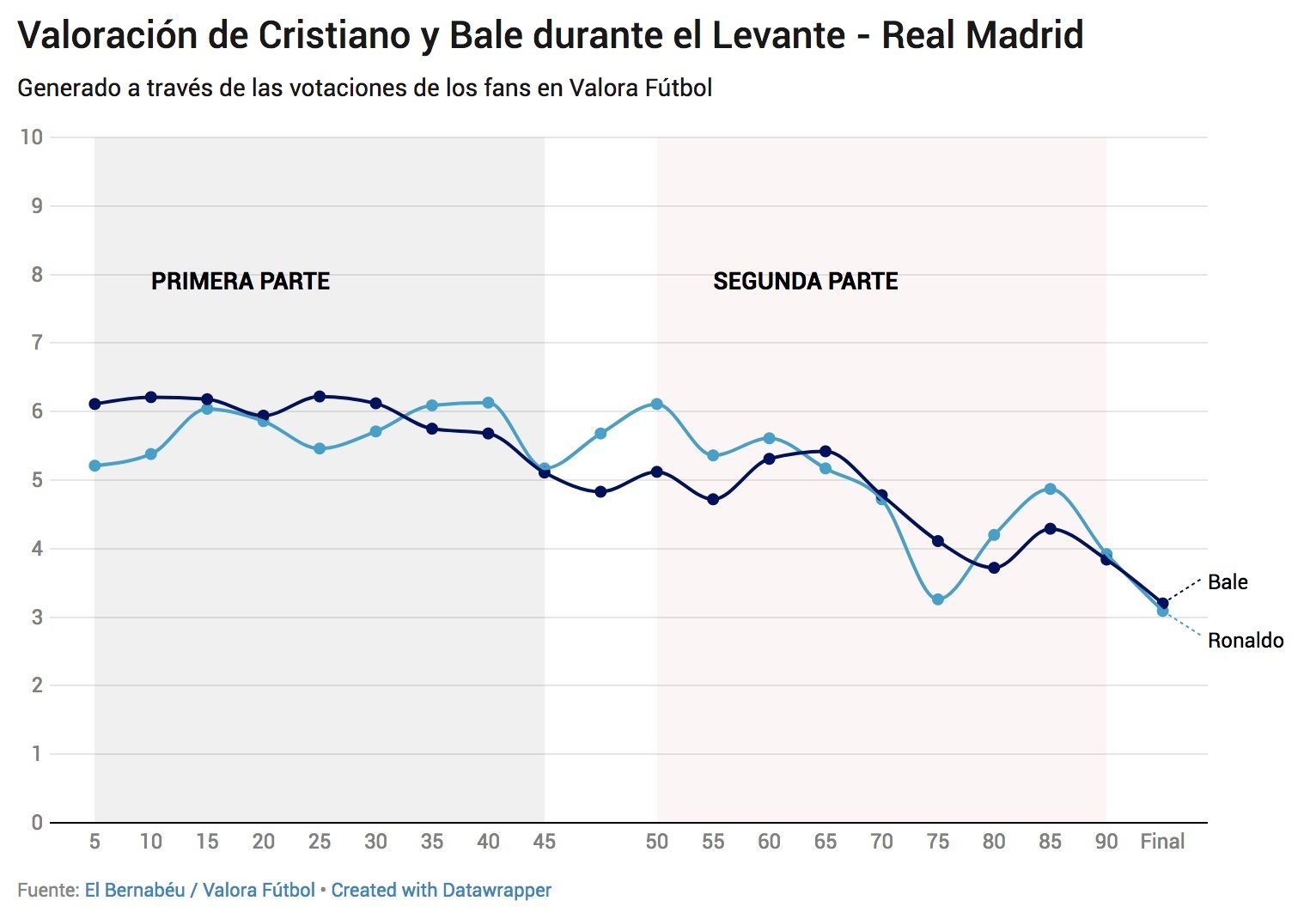 Así votaron los usuarios de Valora Fútbol a Cristiano y Bale durante el Levante - Real Madrid