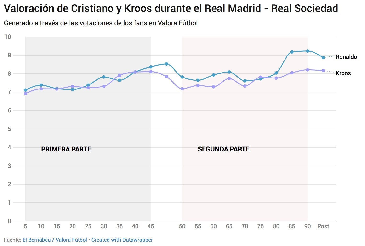 Así votaron los usuarios de Valora Fútbol a Cristiano y Kroos durante el Real Madrid - Real Sociedad
