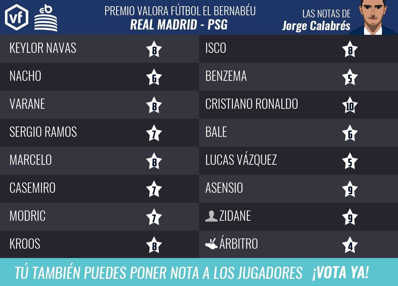 Las notas del Real Madrid - PSG de Jorge Calabrés