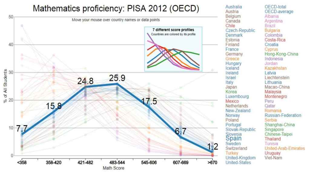 Resultados de España del informe PISA 2012 en matemáticas: tanto los peores como los mejores resultados son una minoría.