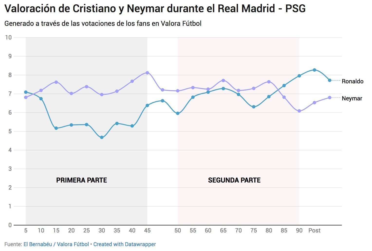 Así votaron los usuarios de Valora Fútbol a Cristiano y Neymar durante el Real Madrid - PSG