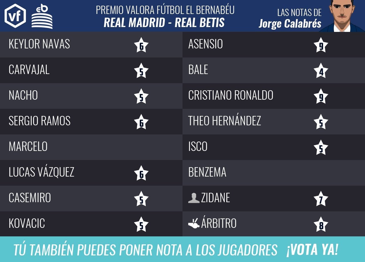 Las notas del Betis - Real Madrid de Jorge Calabrés